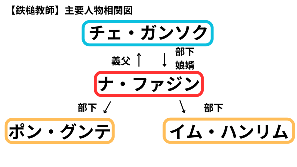 【鉄槌教師】相関図を解説！ファジンや教権保護局メンバーの関係を整理 | ほのゆるログ|ドラマ考察